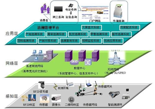 食品追蹤溯源系統 基于計算機網絡工程的全面解決方案
